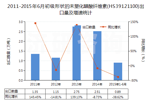 2011-2015年6月初級(jí)形狀的未塑化醋酸纖維素(HS39121100)出口量及增速統(tǒng)計(jì) 2011-2015年6月初級(jí)形狀的未塑化醋酸纖維素(HS39121100)出口量及增速統(tǒng)計(jì)